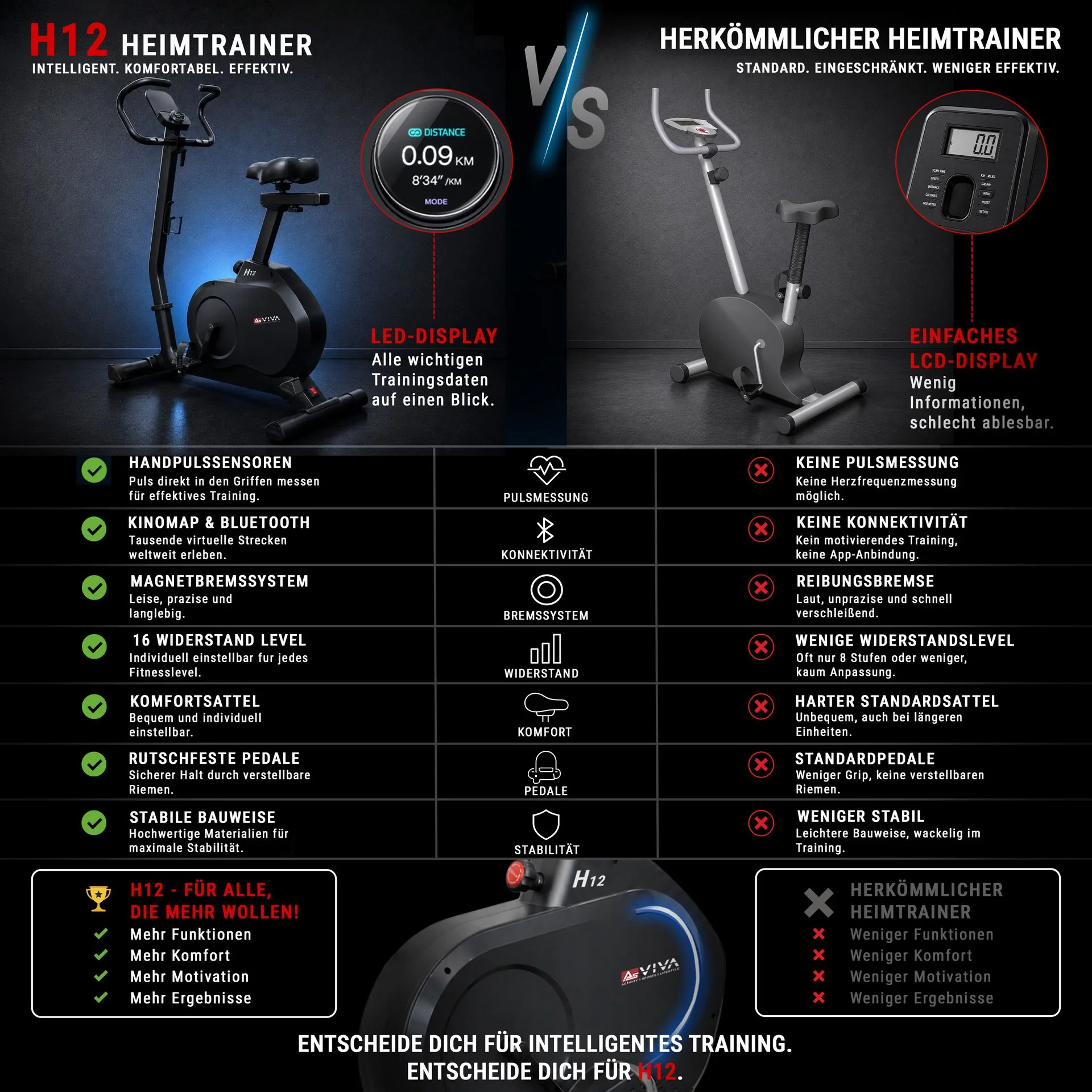 AsVIVA H12 im Vergleich zum herkömmlichen Heimtrainer